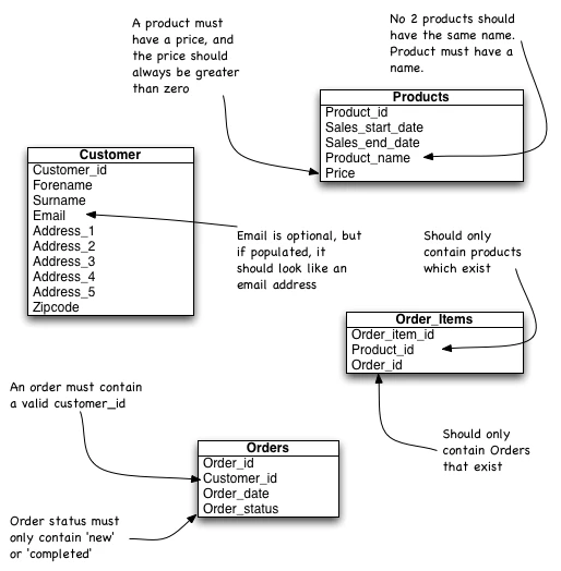 Sally's schema design